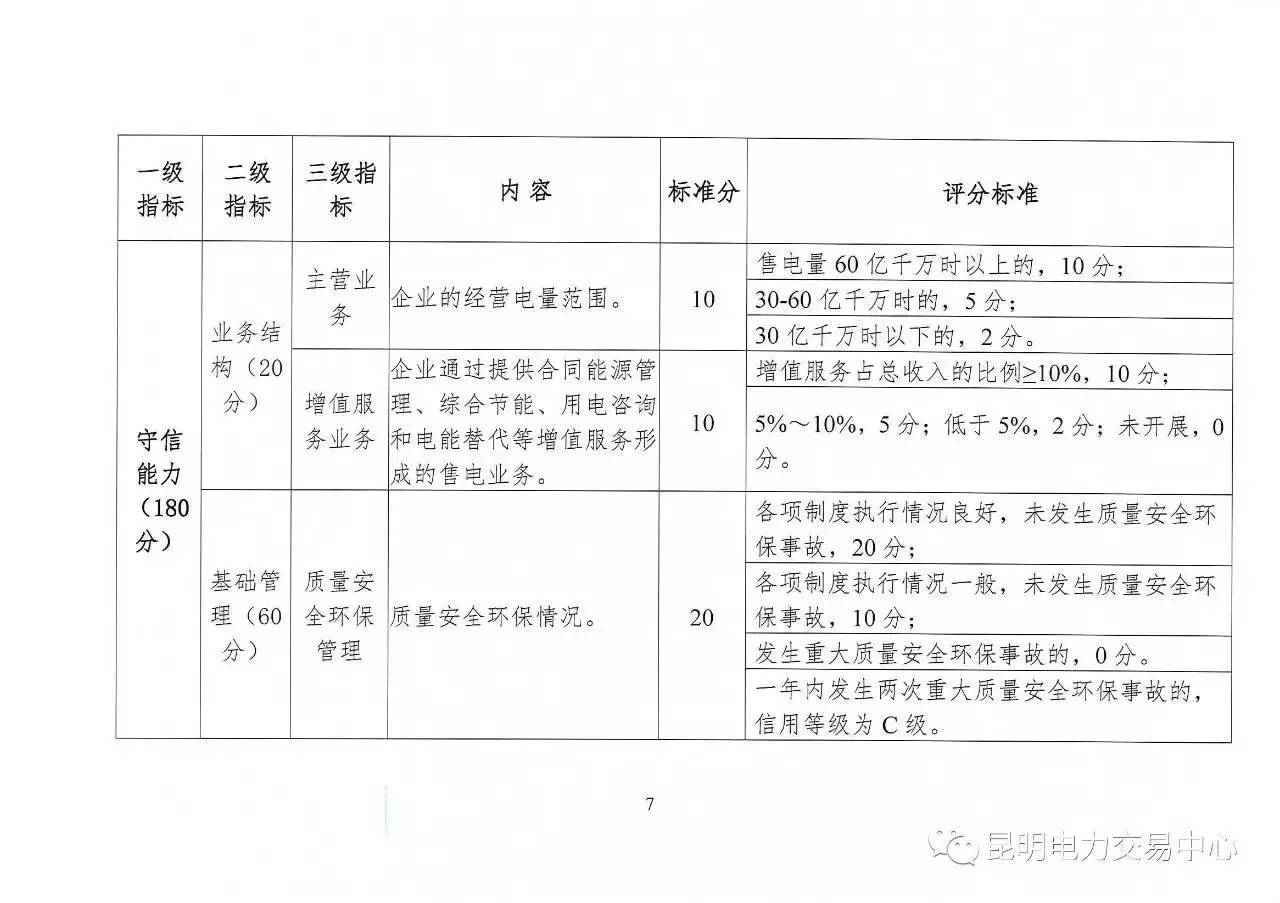 云南放大招：售電公司信用評(píng)價(jià)等級(jí)為D將被強(qiáng)制退出售電市場