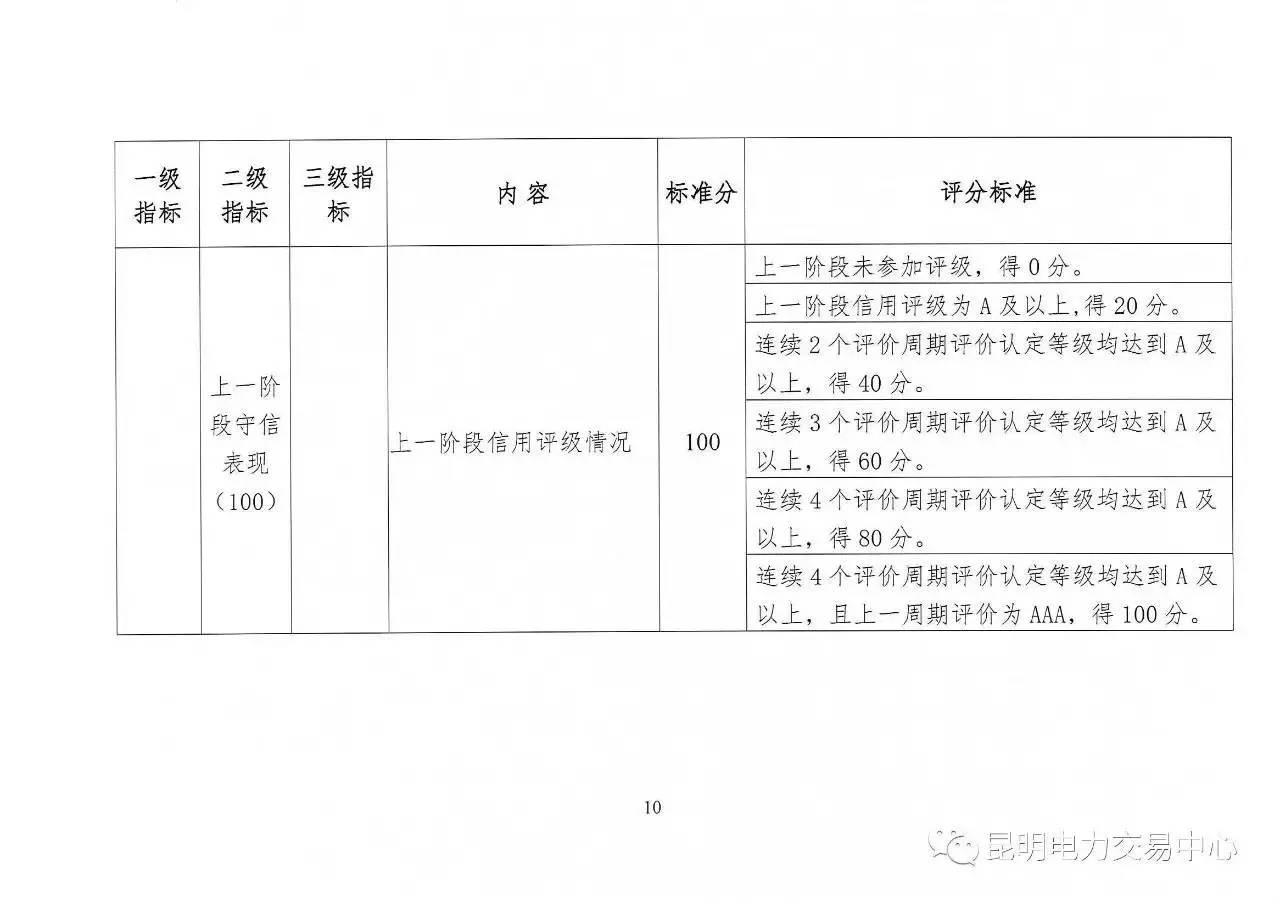 云南放大招：售電公司信用評價(jià)等級為D將被強(qiáng)制退出售電市場