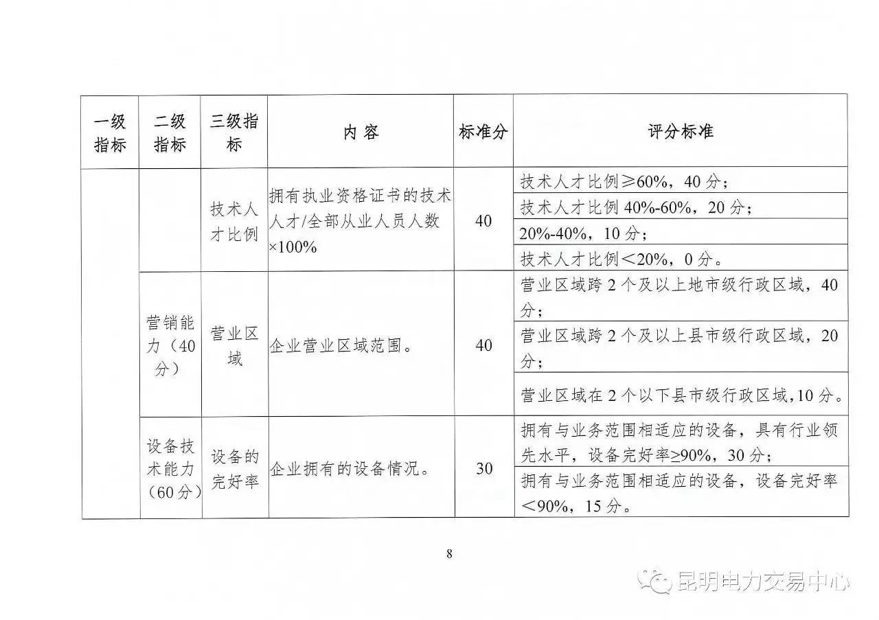 云南放大招：售電公司信用評(píng)價(jià)等級(jí)為D將被強(qiáng)制退出售電市場