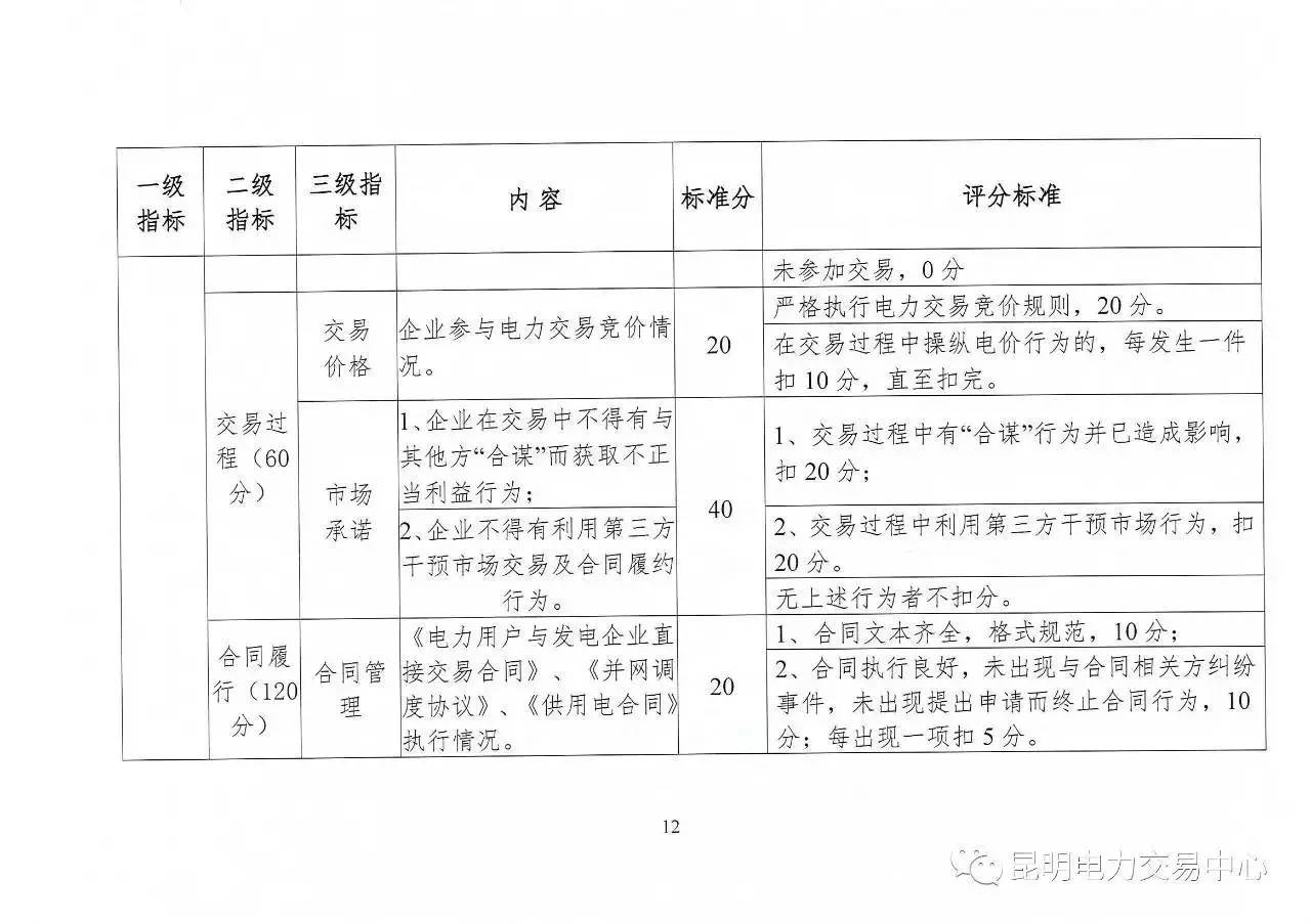 云南放大招：售電公司信用評價(jià)等級為D將被強(qiáng)制退出售電市場