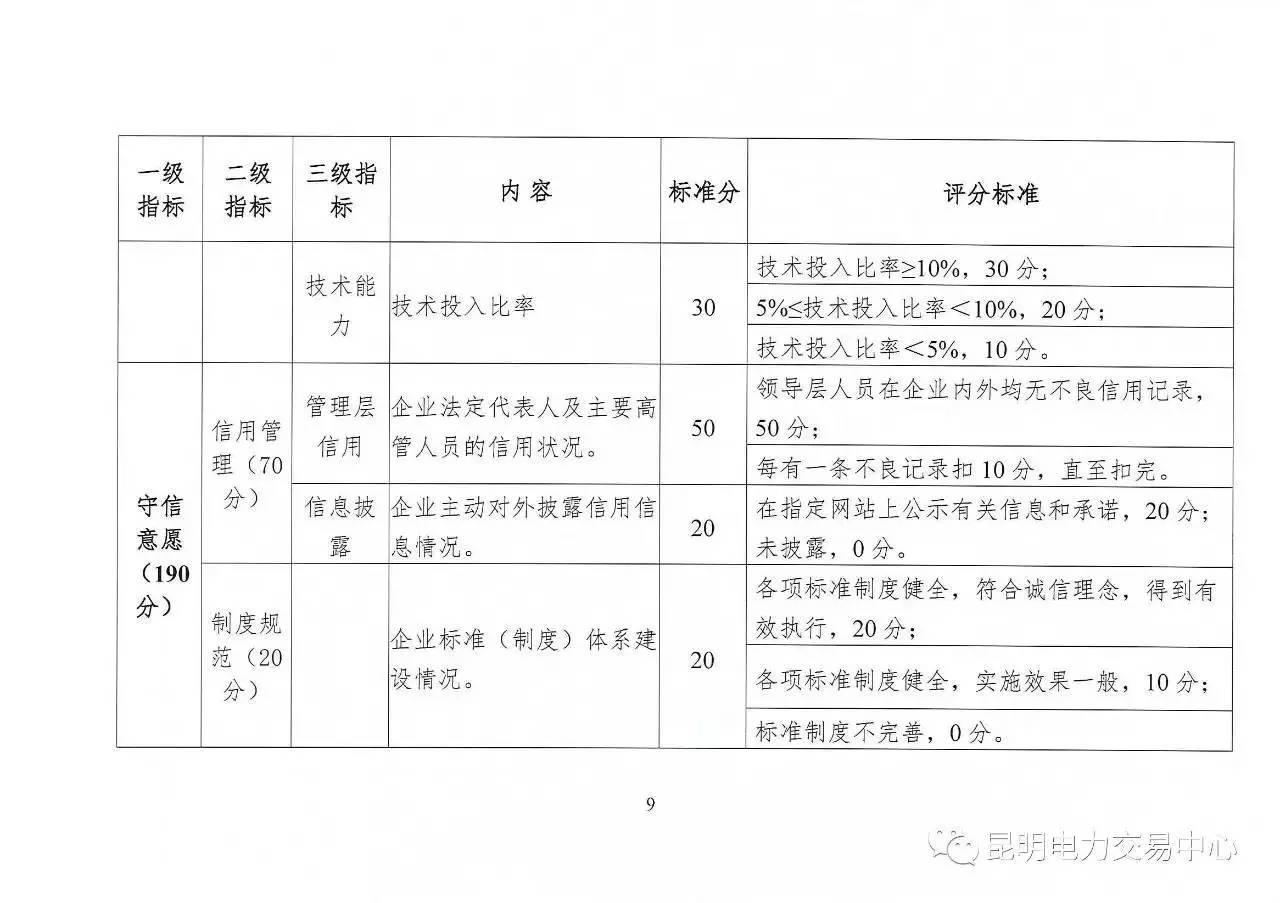 云南放大招：售電公司信用評(píng)價(jià)等級(jí)為D將被強(qiáng)制退出售電市場