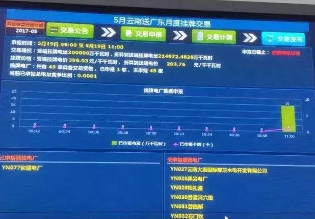 5月云南送廣東月度掛牌交易結(jié)果,落幕還是有內(nèi)幕