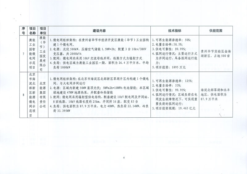 國家發(fā)展改革委 國家能源局關(guān)于印發(fā)新能源微電網(wǎng)示范項(xiàng)目名單的通知