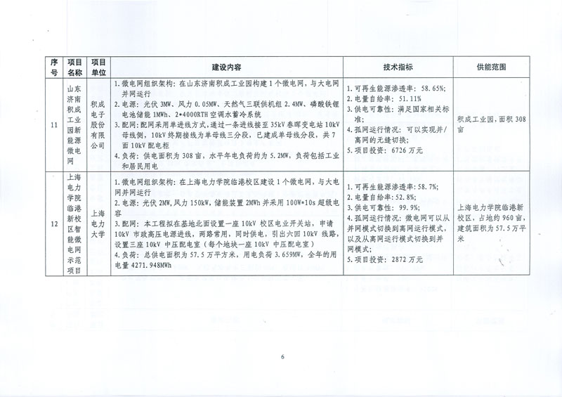 國家發(fā)展改革委 國家能源局關(guān)于印發(fā)新能源微電網(wǎng)示范項(xiàng)目名單的通知