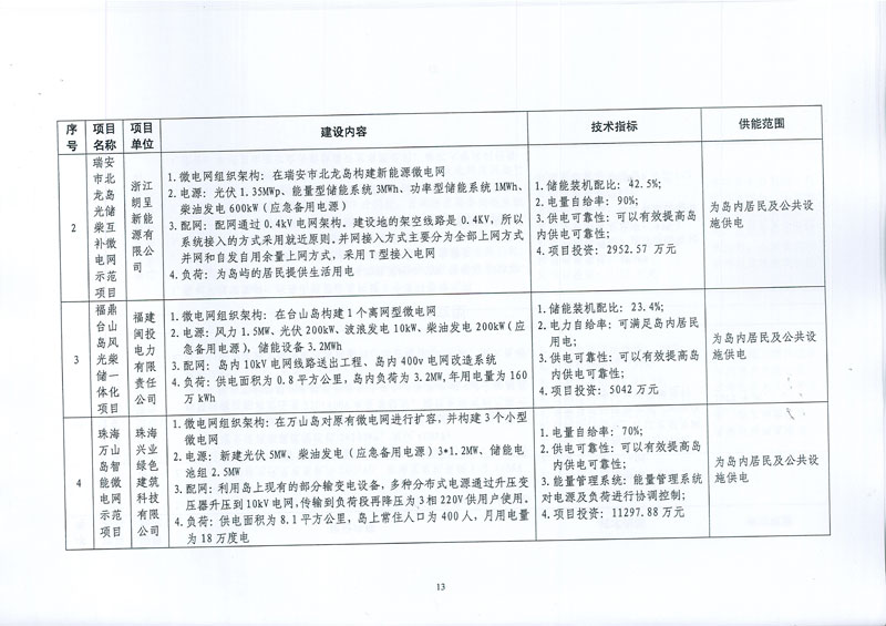 國家發(fā)展改革委 國家能源局關(guān)于印發(fā)新能源微電網(wǎng)示范項(xiàng)目名單的通知