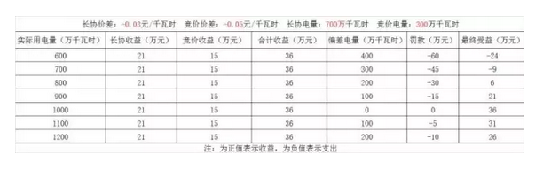偏差結算？售電公司得博弈之戰(zhàn)？