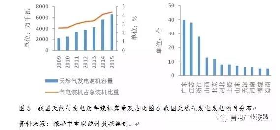 史丹、王蕾：中國天然氣發(fā)電發(fā)展現(xiàn)狀及國際經(jīng)驗借鑒