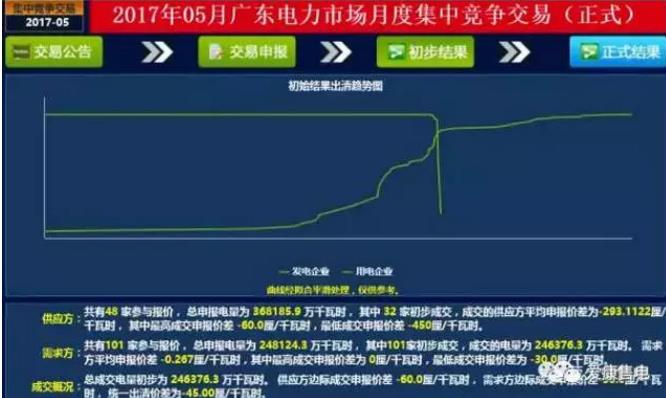 廣東6月電力集中競價(jià)中，市場行為發(fā)揮了何種作用？