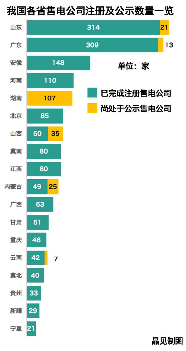 全國在錄售電公司1550家！山東最多廣東其次