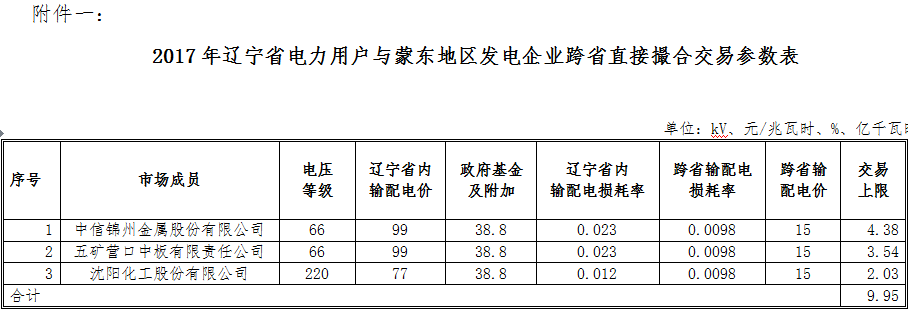 9.95億千瓦時 遼寧電力用戶與蒙東地區(qū)發(fā)電企業(yè)首筆跨省直接撮合交易來了！