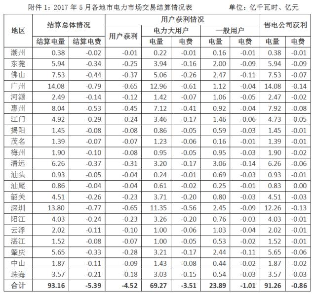 關于2017年5月份廣東電力市場結算情況的通告