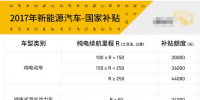 解析：2017年新能源汽車補貼<font color=