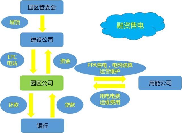 園區(qū)分布式運營？