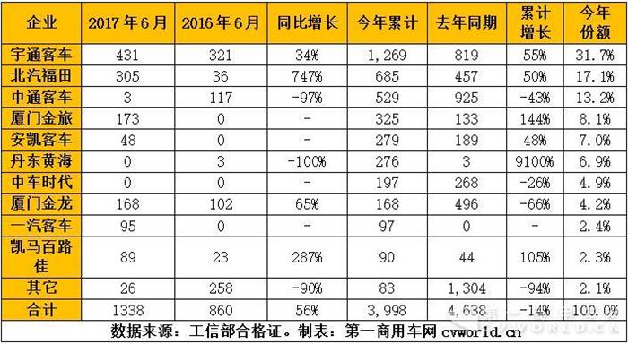 混合動力客車年中考:宇通破千 黃海上位