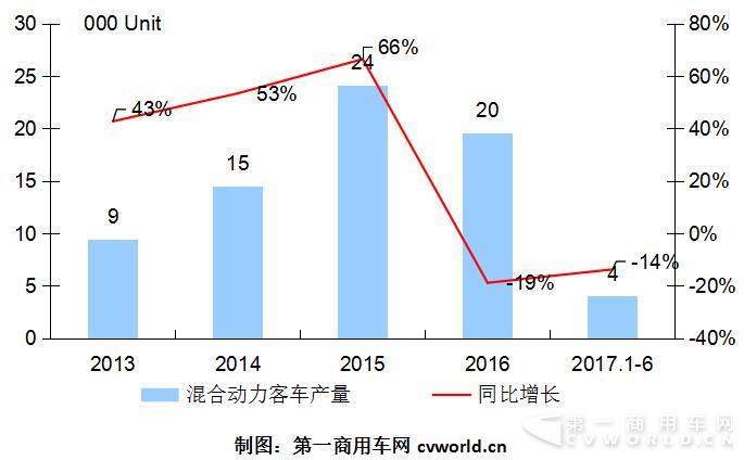 混合動力客車年中考:宇通破千 黃海上位