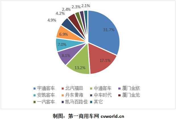 混合動力客車年中考:宇通破千 黃海上位