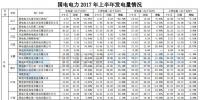 國電電力上半年新增風(fēng)電裝機(jī)72.79萬千瓦 風(fēng)電發(fā)電量53.75 億千瓦時(shí)