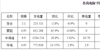 內(nèi)蒙古二連浩特市7月光伏發(fā)電同比增長(zhǎng)25.4% 無(wú)限發(fā)電量