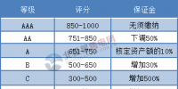 江蘇售電公司注意！信用評價等級直接與銀行履約保函掛鉤
