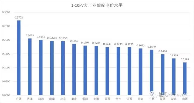 哪里的增量配電網(wǎng)可能有錢賺？