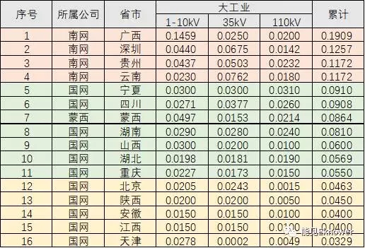哪里的增量配電網(wǎng)可能有錢賺？