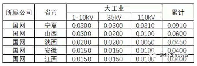 哪里的增量配電網(wǎng)可能有錢賺？