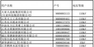 江蘇9、10月份電力集中競價交易準入名單