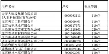 江蘇9、10月份電力集中競價交易準入名單