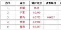 這17個(gè)地區(qū) 并網(wǎng)模式這樣選，賺的才更多！