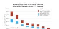 【數(shù)據(jù)】美國(guó)新建大型光伏電站已提前3年實(shí)現(xiàn)成本下降目標(biāo)！