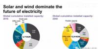 預測】2040年風電光伏在全球發(fā)電占多大比例？IEA說16%；BNEF說34%
