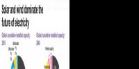 2040年風(fēng)電光伏在全球發(fā)電占多大比例？IEA說16%；BNEF說34%