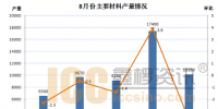 鋰電及主要材料8月產量數(shù)據(jù)