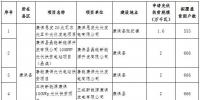 河北張家口市2017年集中式光伏扶貧項目安排公示：27個項目710MW