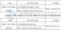 金雷風(fēng)電預(yù)計第三季度凈利2721.32 萬元-3991.28萬元 同比下降40%至12%
