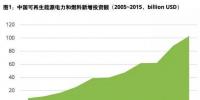2017清潔能源行業(yè)報(bào)告：我國(guó)清潔能源投資額近年來(lái)始終為世界最高