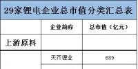 盤點29家百億動力電池相關(guān)企業(yè) 比亞迪1個頂8個