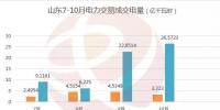 回顧山東7-10月電力交易情況 你期待的售電市場(chǎng)究竟是怎樣的呢？