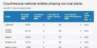 名單來了：全球已經(jīng)有11個(gè)國(guó)家、12個(gè)地區(qū)（城市）決定放棄煤電！