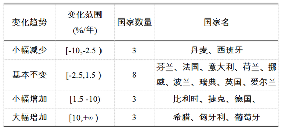 表1 歐盟17個國家2003-2014年售電商數(shù)量相對變化率分類