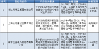  國網(wǎng)（上海）供應(yīng)商不良行為處理情況的通報（2017年11月）