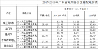 廣東省發(fā)展改革委關(guān)于公布我省各價區(qū)輸配電價的通知