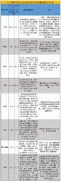 海外光伏補貼政策、項目投資總覽！晶澳、特變、中利、隆基、天合、正泰、陽光……海外“排兵布陣”哪家強？
