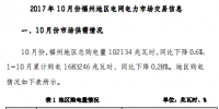 福州10月份電力市場交易信息：總購電量102134兆瓦時 累計全社會用電量355.3億千瓦時