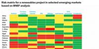 如何緩解新興市場中可再生能源風(fēng)險？