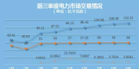 中國電力市場交易報(bào)告：前三季度廣東交易總量超800億千瓦時(shí)