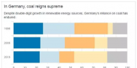 有德國(guó)特色的能源轉(zhuǎn)型：可再生能源+煤電-<font color=