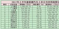 2017年上半年新能源汽車(chē)上市公司凈利潤(rùn)<font color=
