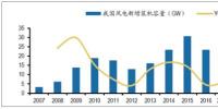 2017年中國風電發(fā)展現(xiàn)狀及發(fā)展趨勢分析