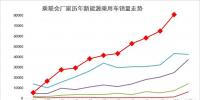 11月新能源乘用車破8萬、增9成、10連增
